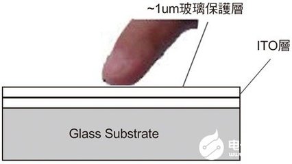 深度解读触控面板的静电放电防护措施